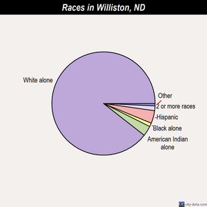 Williston races chart