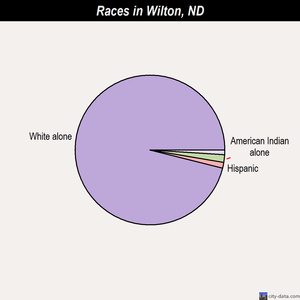 Wilton races chart