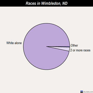 Wimbledon races chart