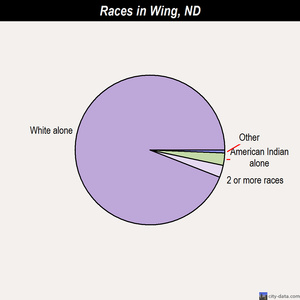 Wing races chart