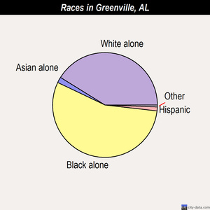 Greenville races chart