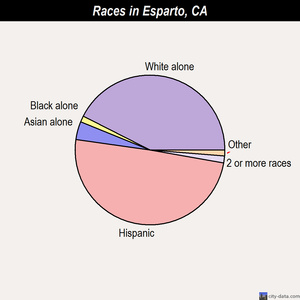 Esparto races chart