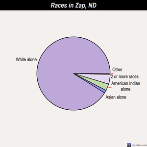 Zap races chart