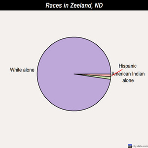 Zeeland races chart