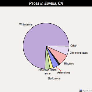 Eureka races chart