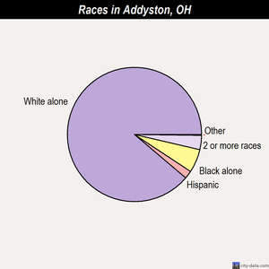 Addyston races chart