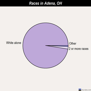Adena races chart