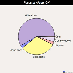 Akron races chart