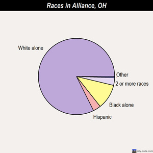Alliance races chart