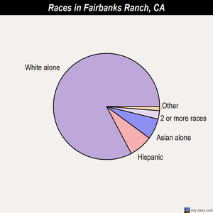 Fairbanks Ranch races chart