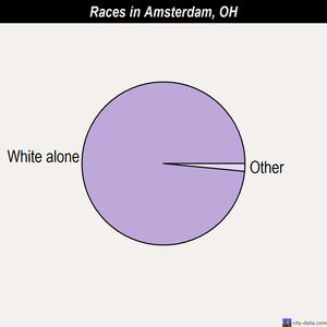 Amsterdam races chart