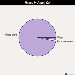 Anna races chart