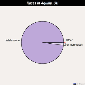 Aquilla races chart
