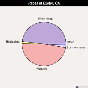 Exeter races chart