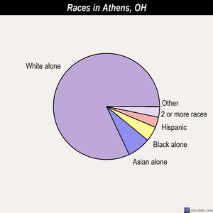 Athens races chart