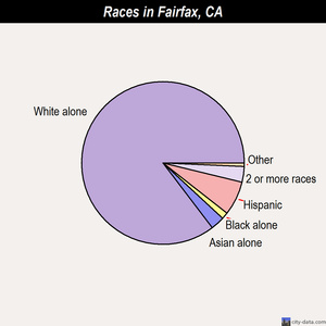 Fairfax races chart