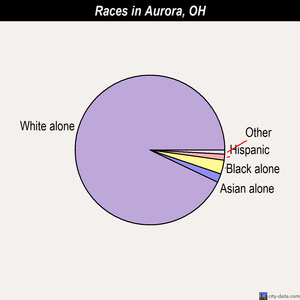 Aurora races chart