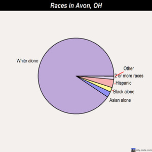 Avon races chart