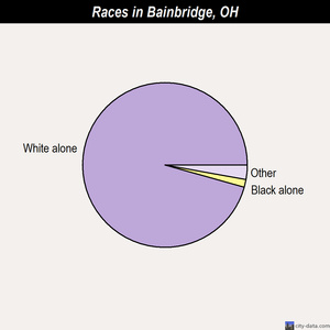 Bainbridge races chart