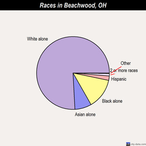 Beachwood races chart