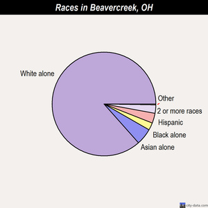 Beavercreek races chart