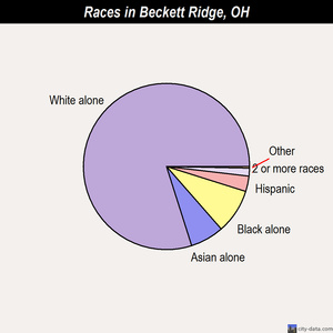 Beckett Ridge races chart