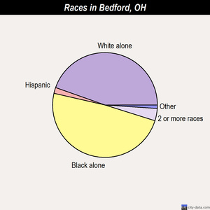 Bedford races chart