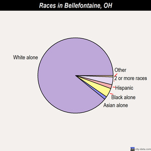 Bellefontaine races chart