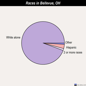 Bellevue races chart