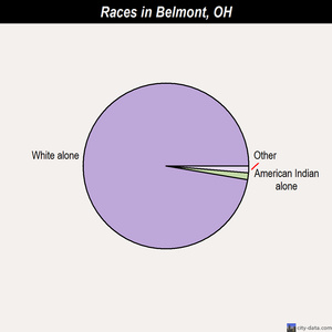 Belpre races chart