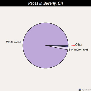 Beverly races chart