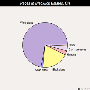 Blacklick Estates races chart