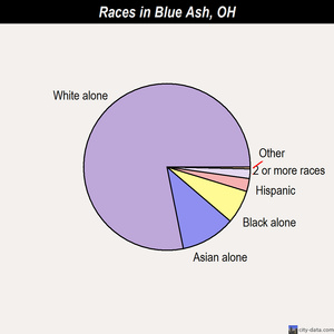 Blue Ash races chart