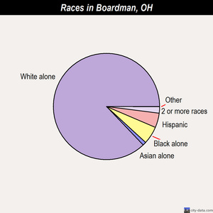 Boardman races chart