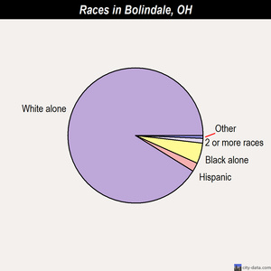 Bolindale races chart