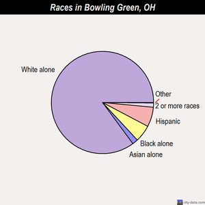 Bowling Green races chart