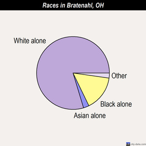 Bratenahl races chart