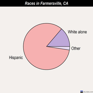 Farmersville races chart