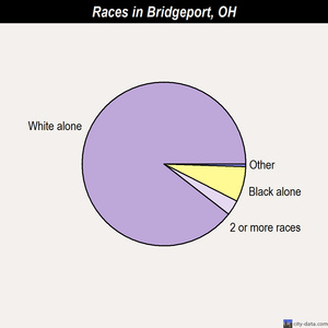 Bridgeport races chart