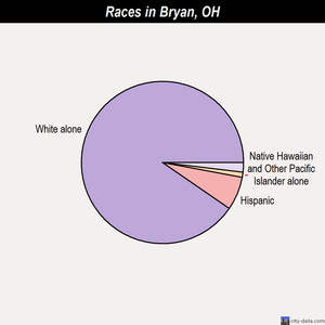 Bryan races chart