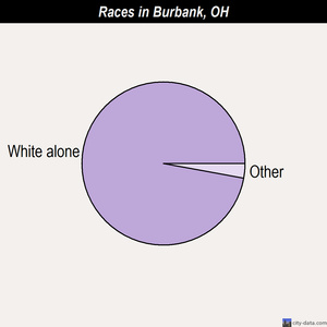Burbank races chart