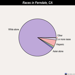 Ferndale races chart