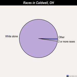 Caldwell races chart