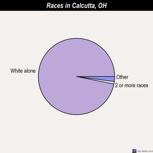 Calcutta races chart