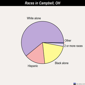 Campbell races chart