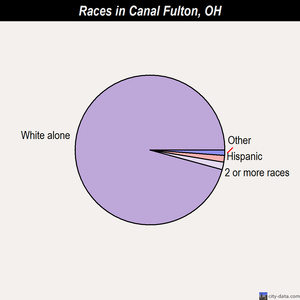 Canal Fulton races chart