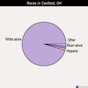 Canfield races chart