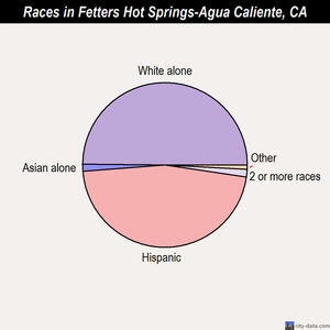 Fetters Hot Springs-Agua Caliente races chart