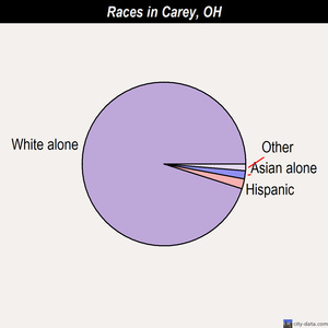 Carey races chart
