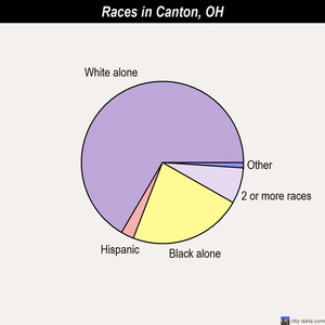 Canton races chart